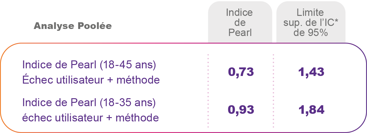 Analyse Poolée